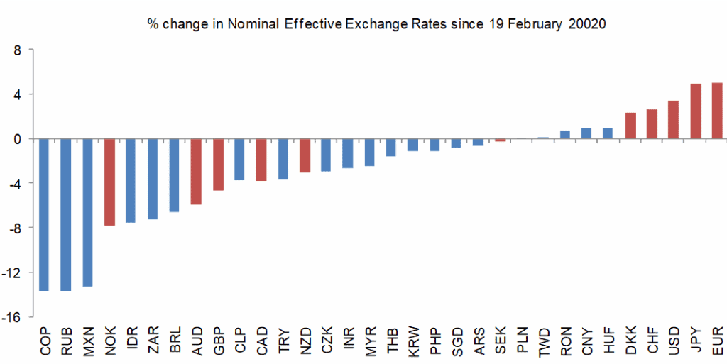 Major currencies’ performance in past 3 weeks far from homogeneous, sometimes for good reason