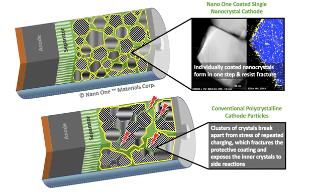 Nano One coated single nanocrystal cathode 