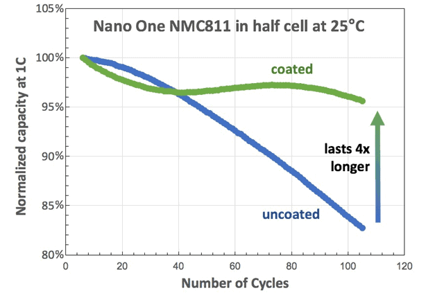 Nano One normalized capacity NMC811