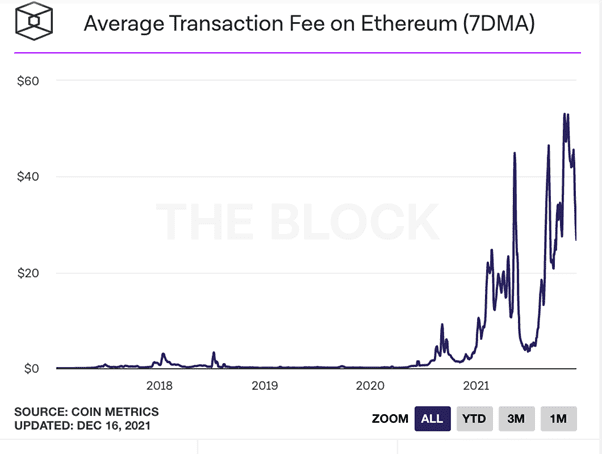 Average transaction fee on Ethereum