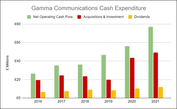 Gamma Communications Cash Expenditure