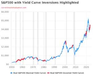 S&P 500 with yield curve inversions