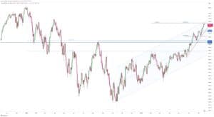 S&P500 on daily resolution