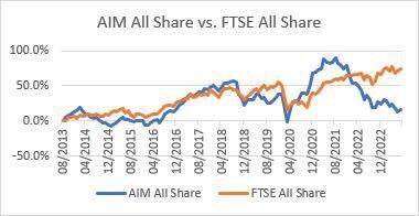 AIM All Share V FTSE All Share