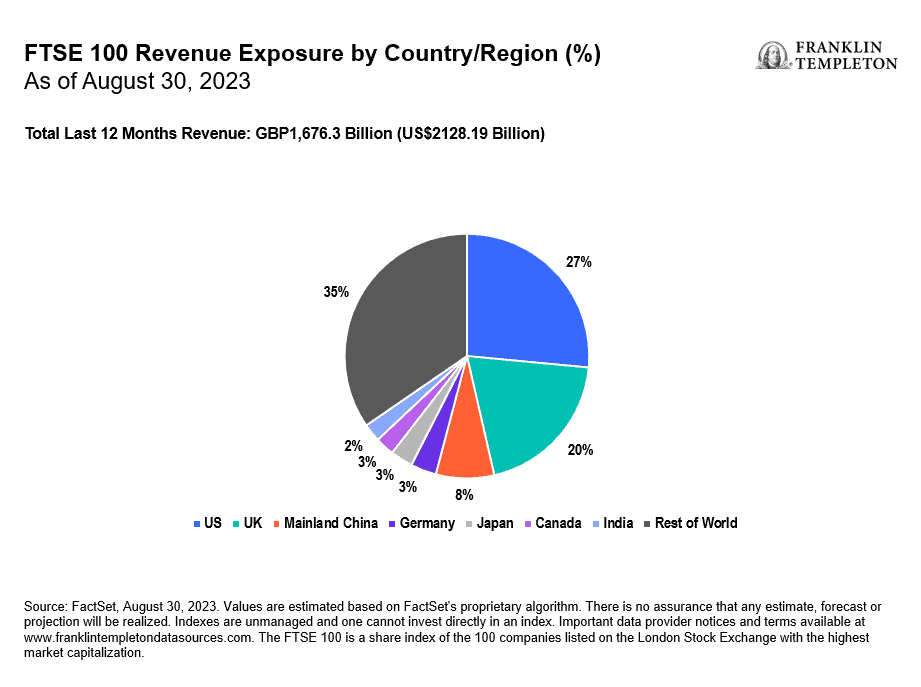 FTSE100 Revenue Exposure By Country Region