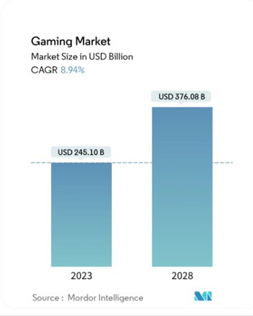Gaming Market size