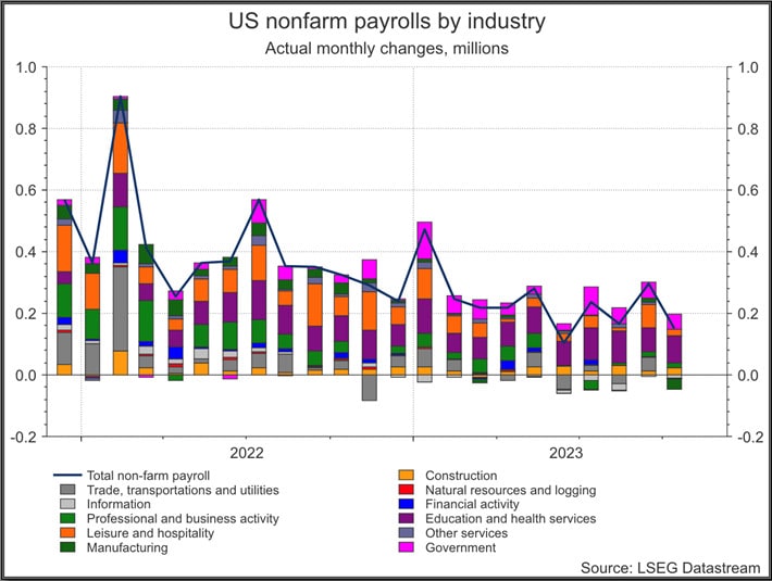 US nonfarm payrolls by industry