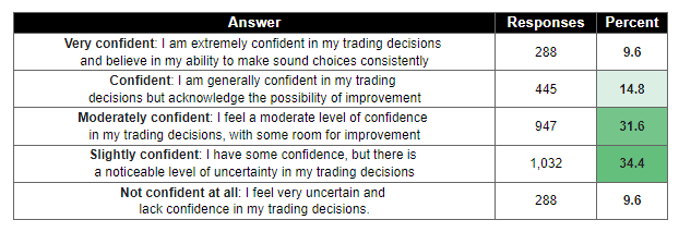 Confidence in trading decisions
