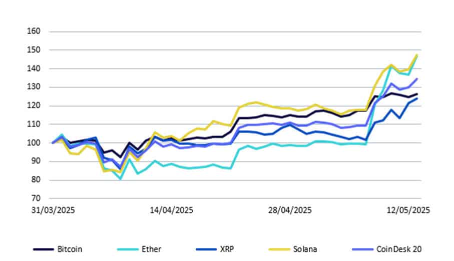 Crypto performance in Q2 2025