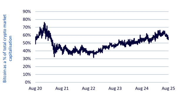 Bitcoin As A Percentage Of Total Crypto Market Capitalisation