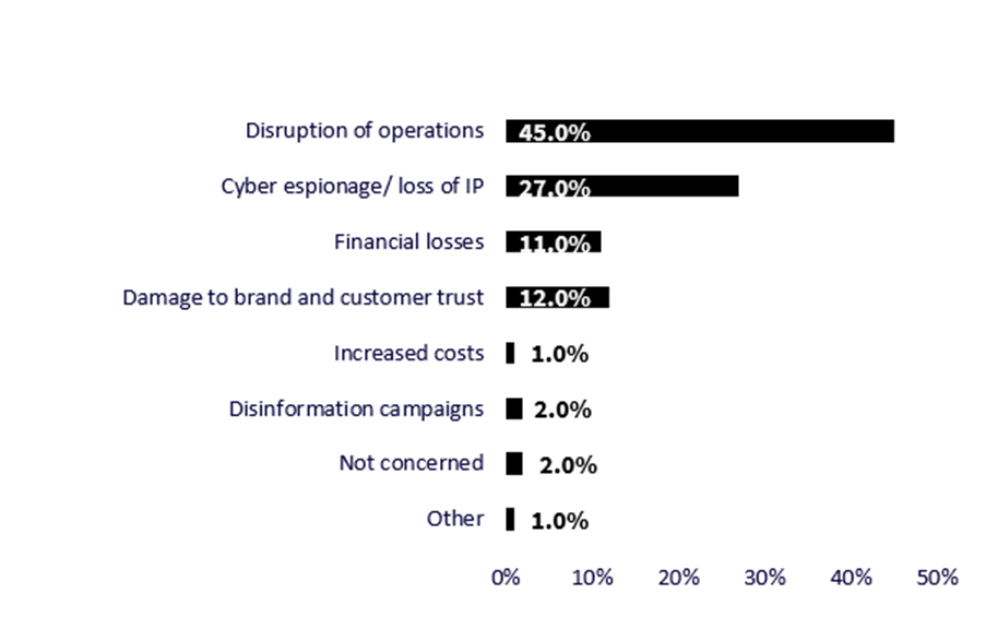 Biggest Cybersecurity Concerns For Companies In The Context Of Geopolitics