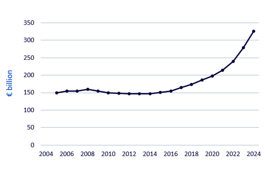 Defence Spending By EU Member States