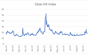 Cboe VIX Index