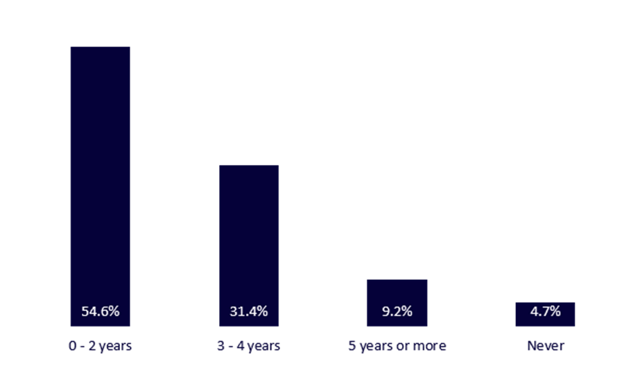 How Long Do You Expect It Will Take For Crypto To Become A Standard Allocation In Institutional Portfolios