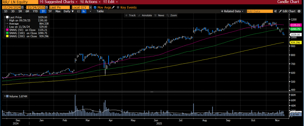 Rolls Royce Shares Daily 1 Year Chart With SMAs